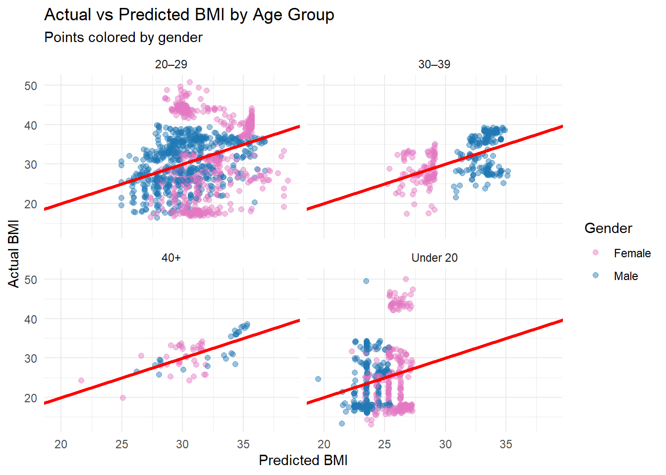 Bmi Data Model Example Group Project – Data Science Intro
