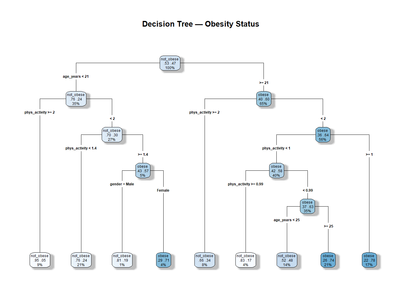 Group Project – Data Science Intro