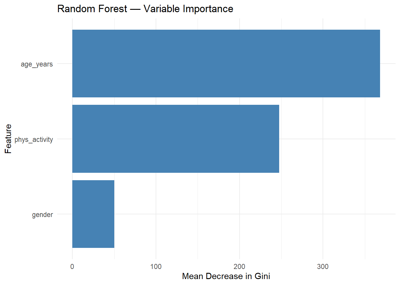 Group Project – Data Science Intro